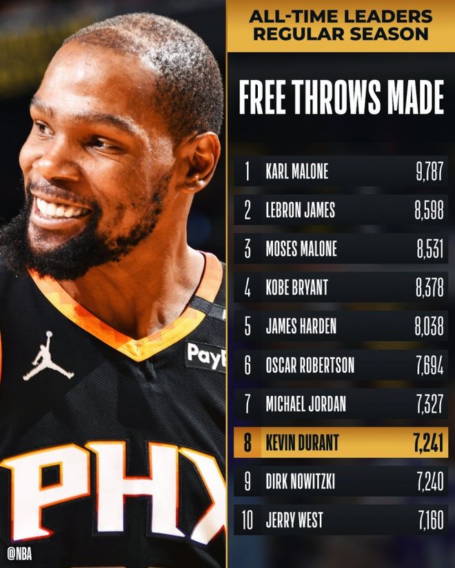 太阳三巨头狂砍64分送独行侠5连败，杜兰特21+9+8神迹超越德克升至历史第八