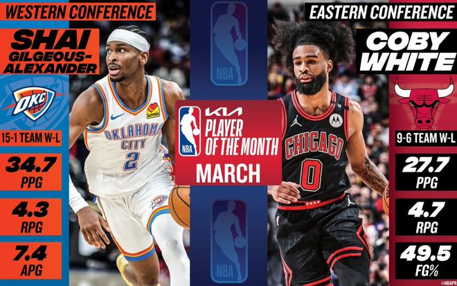 NBA官宣3月奖项：亚历山大与怀特荣膺月最佳球员，追梦当选月最佳防守球员