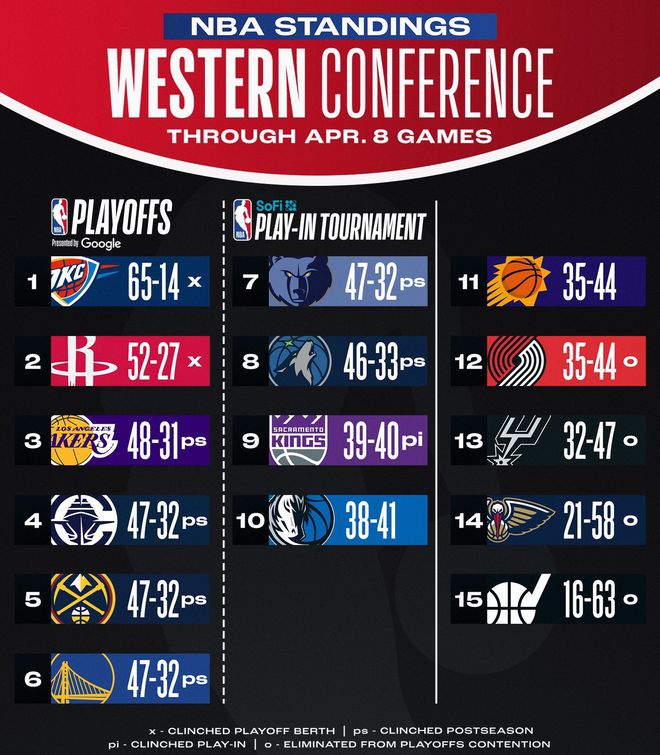 NBA最新排名：西部4队同积47胜32负竞争激烈，快船升至第4，太阳面临出局危机