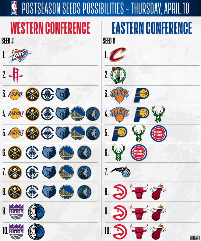 NBA东部前六今日定局！西部排名乱战持续升温