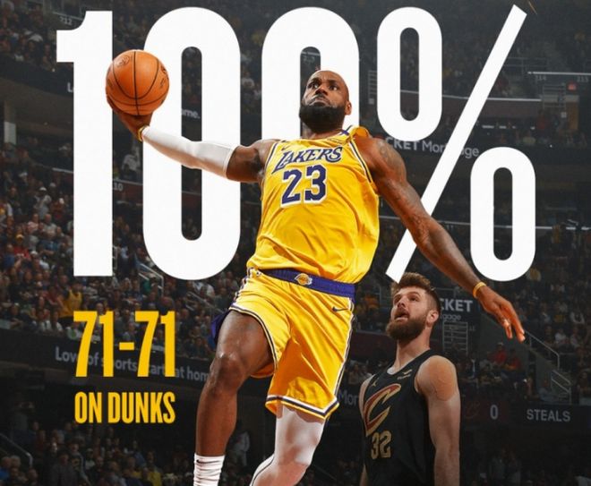 NBA上季扣篮排行：字母哥243次领跑，3人超200次，詹姆斯71扣全中独占鳌头