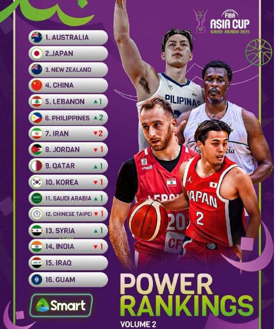 FIBA亚洲杯第二期实力榜出炉：中国男篮仍居第四，澳大利亚继续领跑